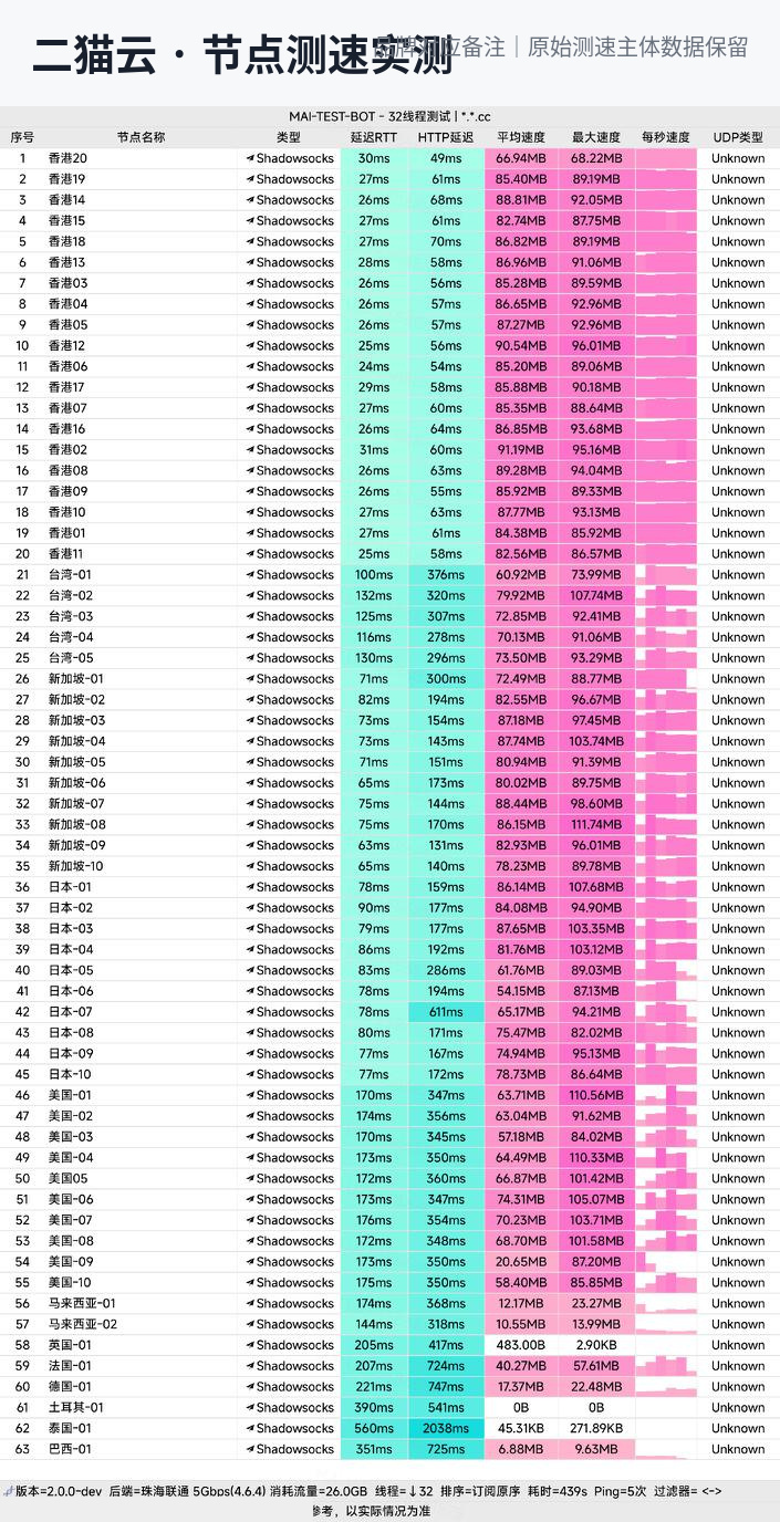 二猫云节点测速实测：香港均速82-91MB/s全场领先，新日美各地区全面高速（联通5Gbps环境）