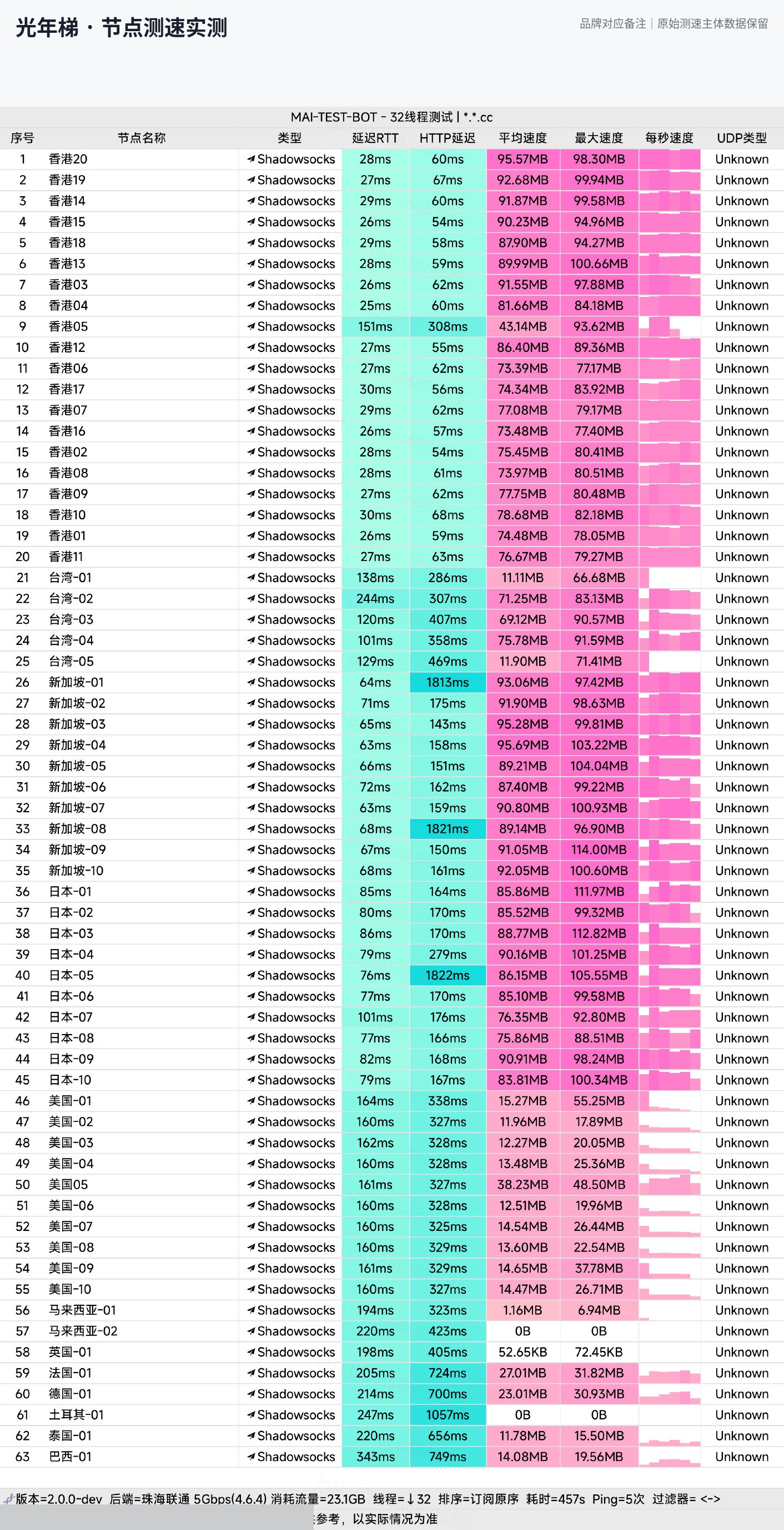 光年梯节点测速实测：香港73-95MB/s、新加坡87-95MB/s、日本75-91MB/s亚洲三线高速（联通5Gbps环境）