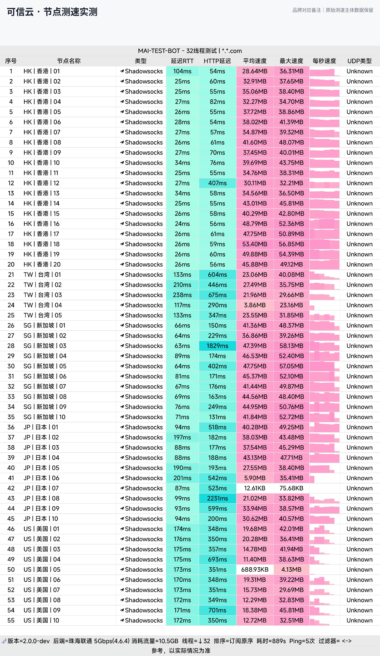可信云节点测速实测：香港延迟24-34ms，流媒体全解锁IEPL专线（联通5Gbps环境）