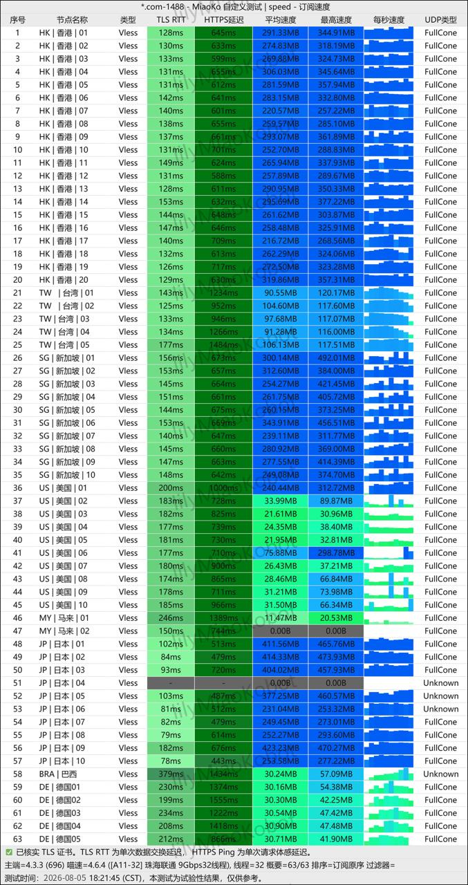 快狸节点测速实测：香港均速216-319MB/s、日本峰值473MB/s，VLESS全节点FullCone UDP双解锁（珠海联通9Gbps环境）