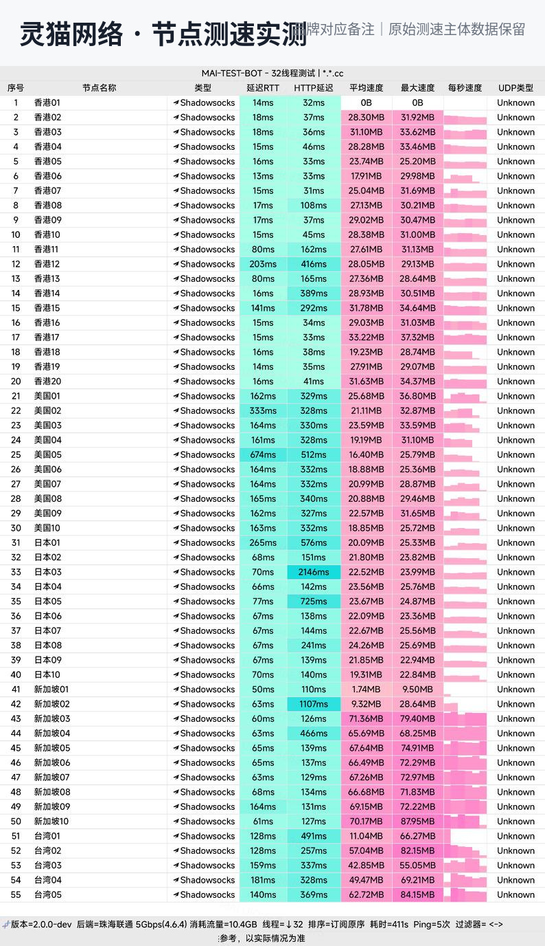 灵猫网络节点测速实测：香港延迟13-18ms全场最低档，企业级内网专线（联通5Gbps环境）
