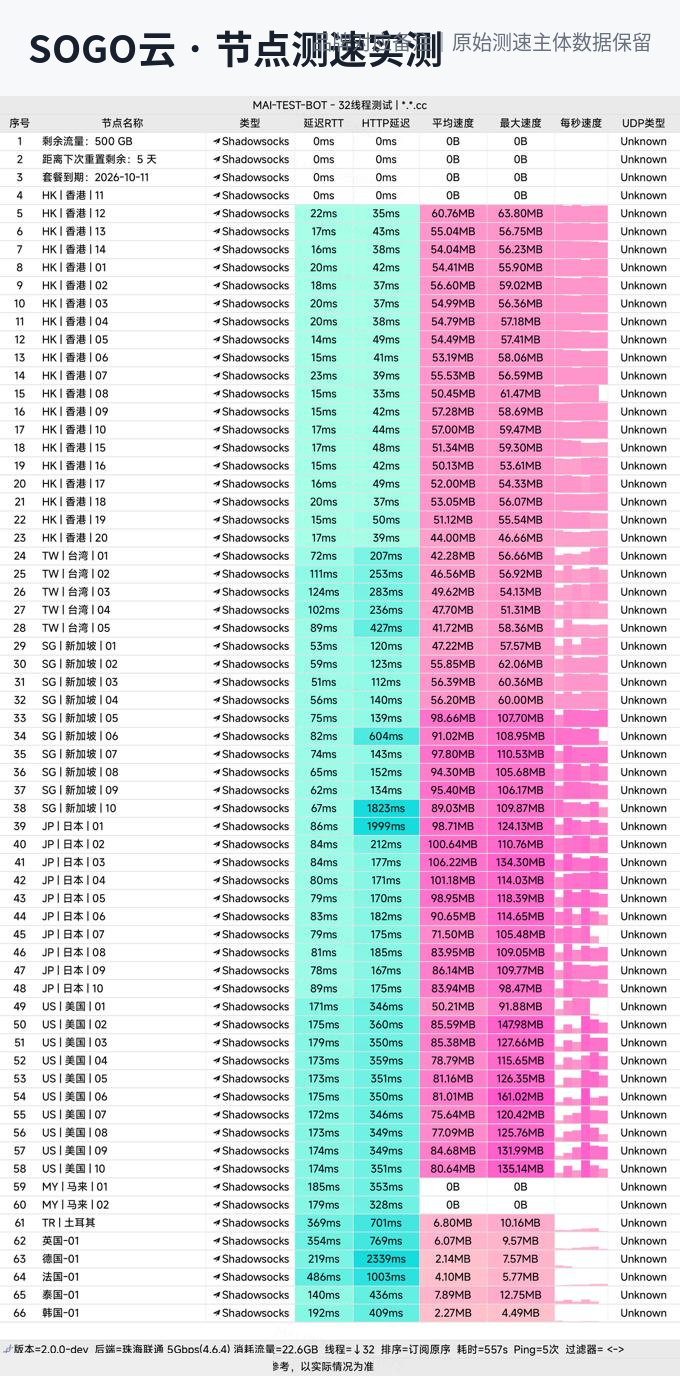 SOGO云节点测速实测：日本均速71-106MB/s、美国峰值161MB/s，日美远程线路全场最佳（联通5Gbps环境）