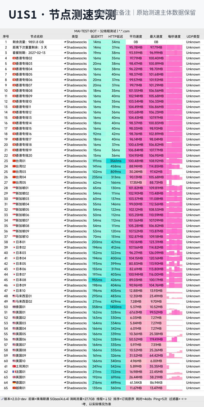 U1S1节点测速实测：香港专线均速93-107MB/s、新加坡99-107MB/s，实测速度全场第一（联通5Gbps环境）