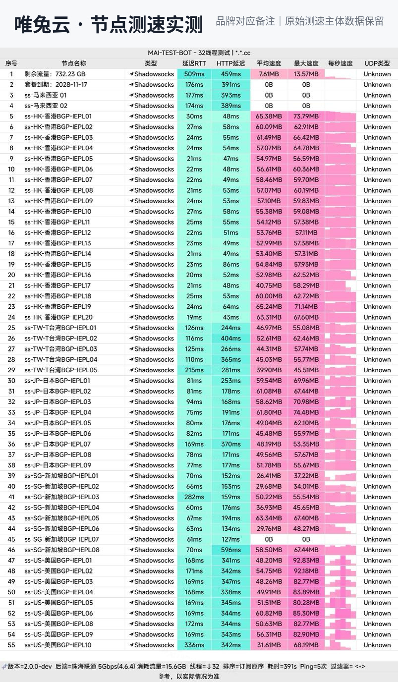 唯兔云节点测速实测：香港BGP-IEPL延迟19-30ms，三网优化智能负载均衡（联通5Gbps环境）
