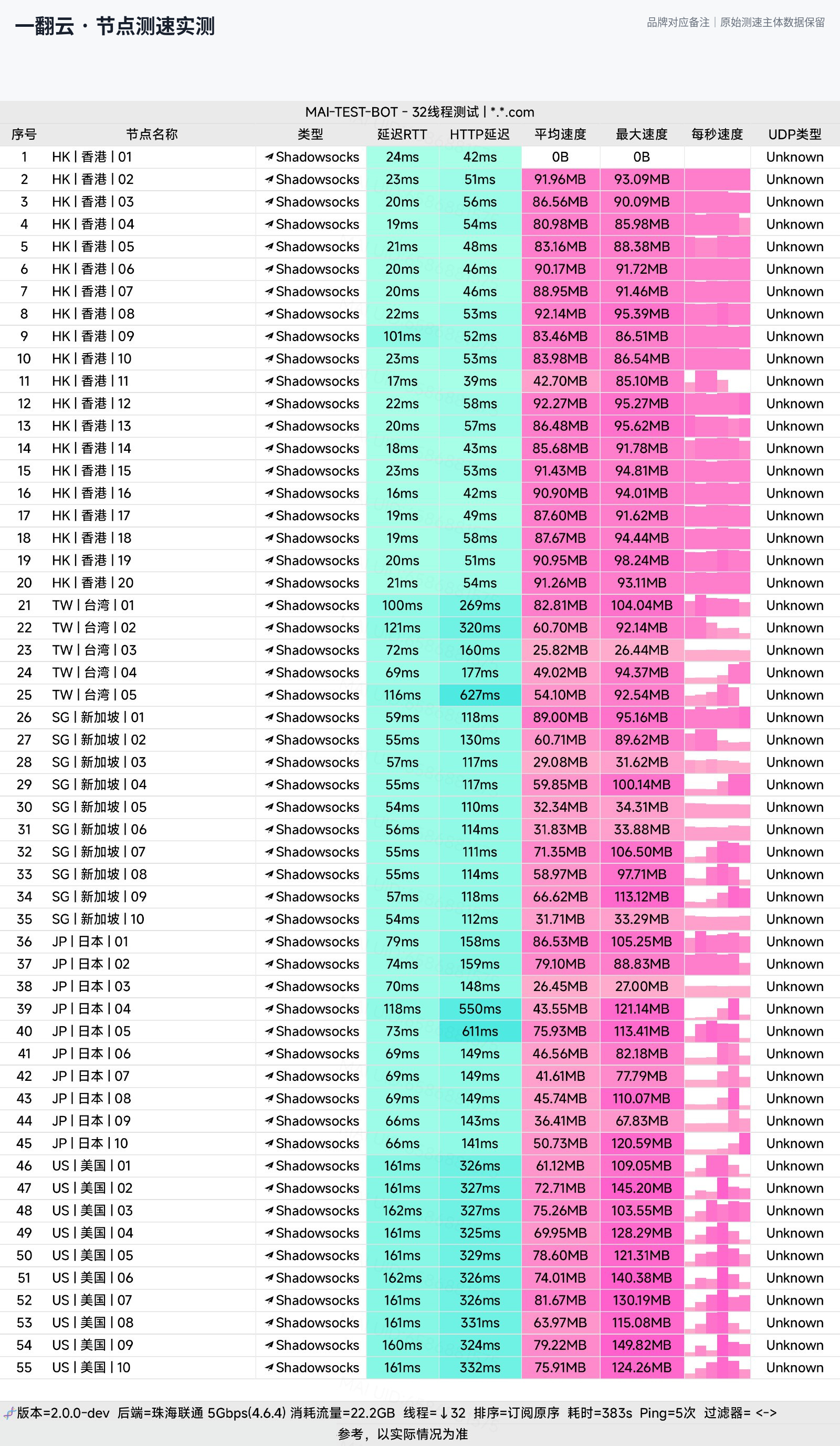 一翻云节点测速实测：香港20线均速80-92MB/s，美国峰值最高149MB/s，20元150GB大流量（联通5Gbps环境）